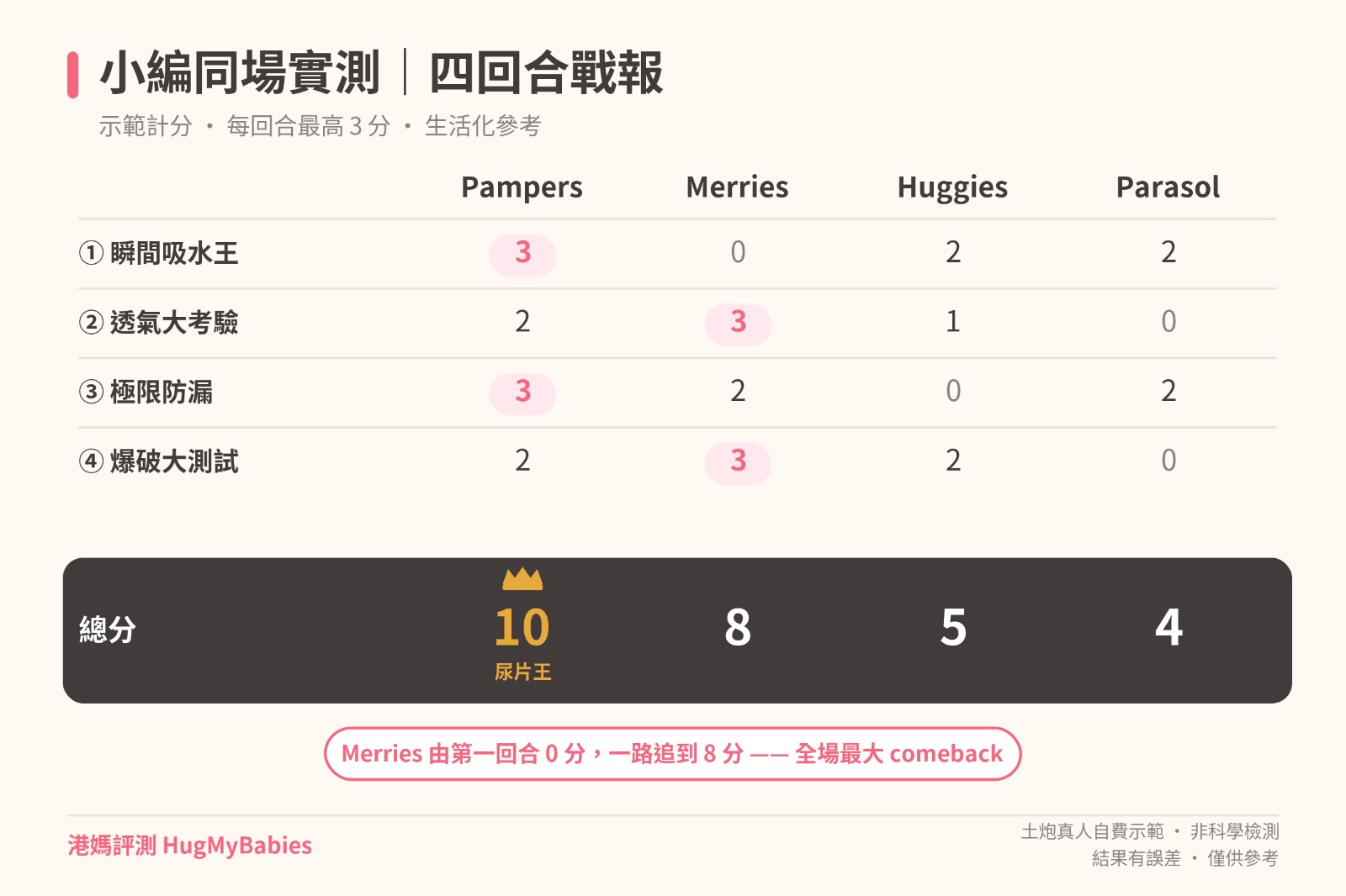 港媽評測 小編四回合尿片示範計分戰報:Pampers 10 分封王,Merries 8 分,Huggies 5 分,Parasol 4 分