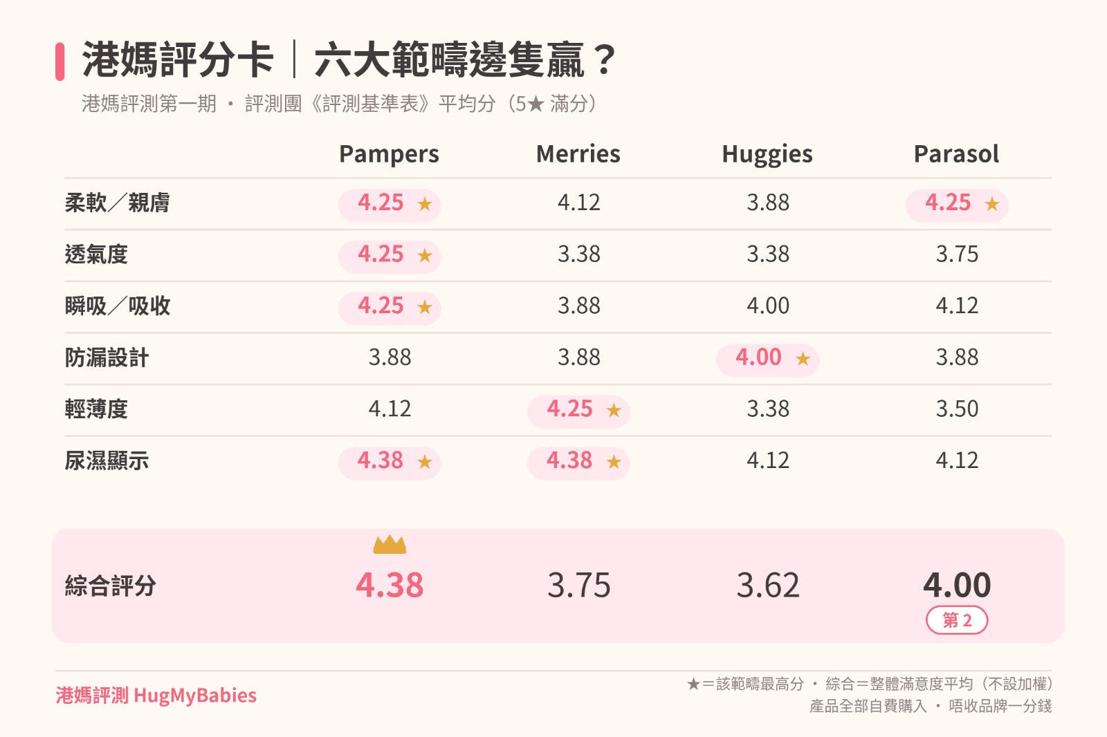 港媽評測第一期 尿片評分卡:Pampers、Merries、Huggies、Parasol 六大範疇評分,Pampers 綜合 4.38★ 奪冠、Parasol 4.00★ 排第二
